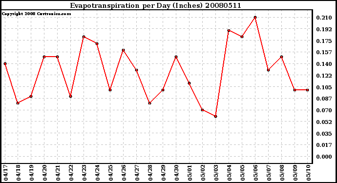 Milwaukee Weather Evapotranspiration per Day (Inches)