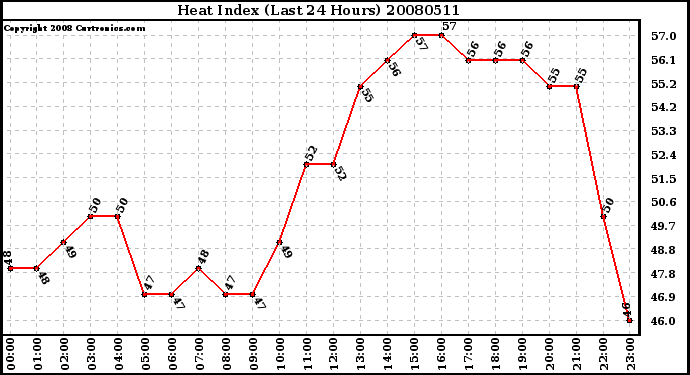 Milwaukee Weather Heat Index (Last 24 Hours)