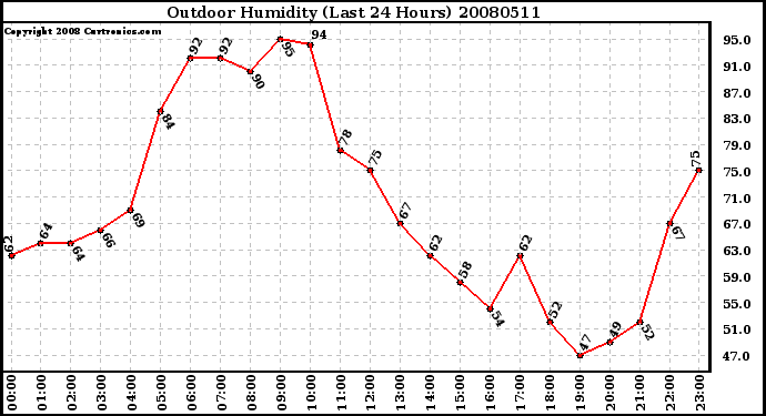Milwaukee Weather Outdoor Humidity (Last 24 Hours)