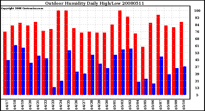 Milwaukee Weather Outdoor Humidity Daily High/Low