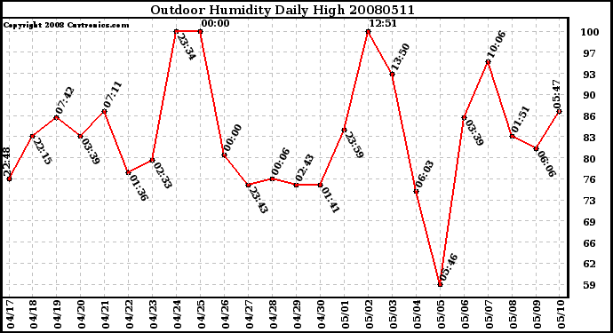 Milwaukee Weather Outdoor Humidity Daily High