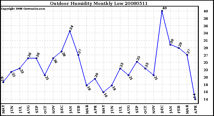 Milwaukee Weather Outdoor Humidity Monthly Low