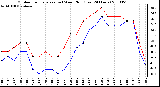 Milwaukee Weather Outdoor Temperature (vs) Wind Chill (Last 24 Hours)