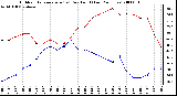 Milwaukee Weather Outdoor Temperature (vs) Dew Point (Last 24 Hours)