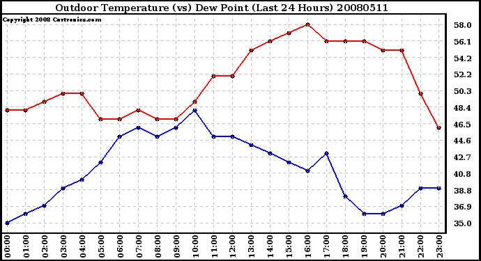 Milwaukee Weather Outdoor Temperature (vs) Dew Point (Last 24 Hours)