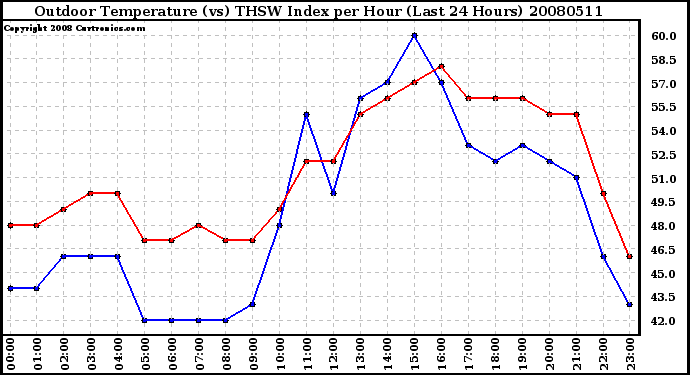 Milwaukee Weather Outdoor Temperature (vs) THSW Index per Hour (Last 24 Hours)