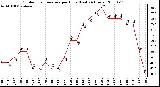 Milwaukee Weather Outdoor Temperature per Hour (Last 24 Hours)