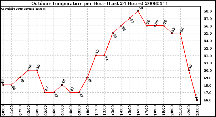 Milwaukee Weather Outdoor Temperature per Hour (Last 24 Hours)