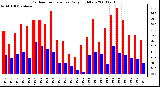 Milwaukee Weather Outdoor Temperature Daily High/Low