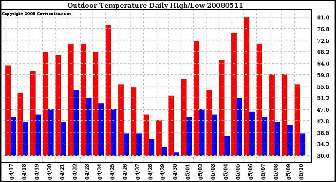 Milwaukee Weather Outdoor Temperature Daily High/Low