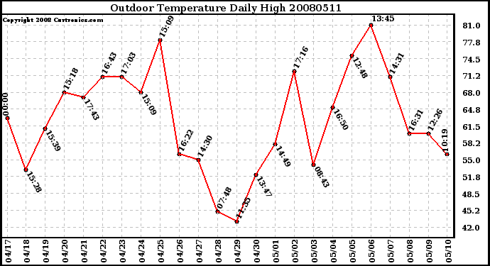 Milwaukee Weather Outdoor Temperature Daily High