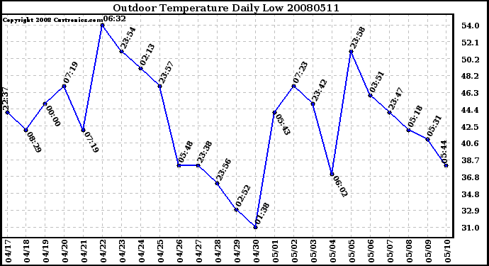 Milwaukee Weather Outdoor Temperature Daily Low