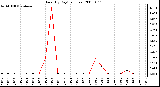 Milwaukee Weather Rain (By Day) (inches)