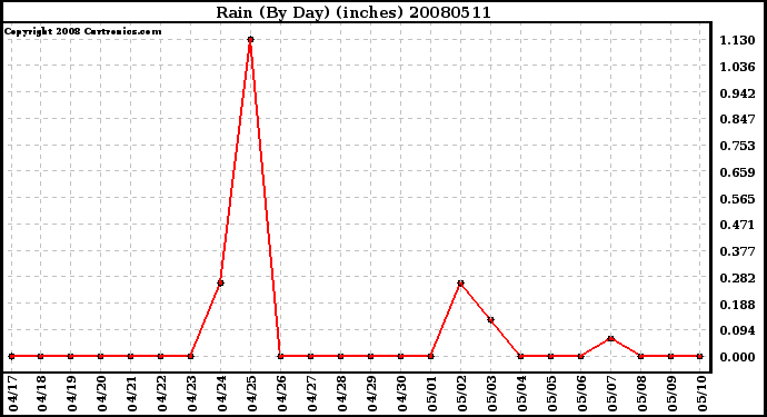 Milwaukee Weather Rain (By Day) (inches)