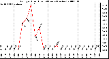 Milwaukee Weather Rain per Hour (Last 24 Hours) (inches)