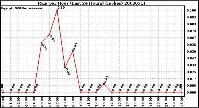 Milwaukee Weather Rain per Hour (Last 24 Hours) (inches)