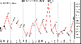 Milwaukee Weather Rain (Per Month) (inches)