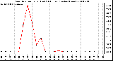 Milwaukee Weather Rain Rate per Hour (Last 24 Hours) (Inches/Hour)