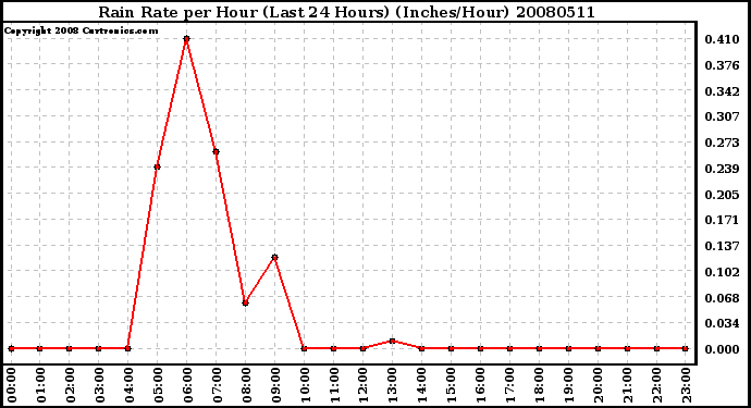 Milwaukee Weather Rain Rate per Hour (Last 24 Hours) (Inches/Hour)
