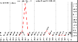 Milwaukee Weather Rain Rate Daily High (Inches/Hour)