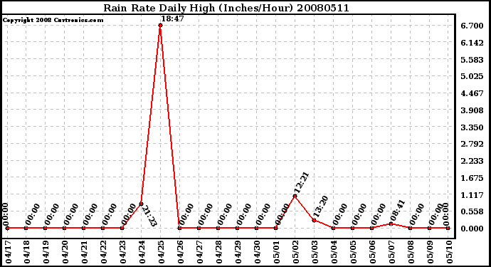 Milwaukee Weather Rain Rate Daily High (Inches/Hour)
