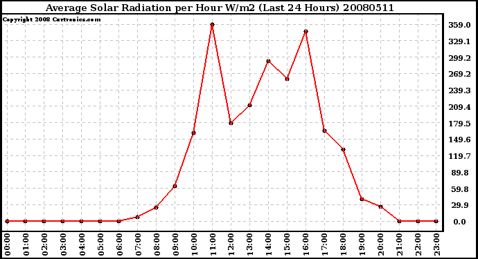 Milwaukee Weather Average Solar Radiation per Hour W/m2 (Last 24 Hours)