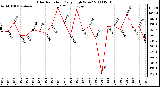 Milwaukee Weather Solar Radiation Daily High W/m2