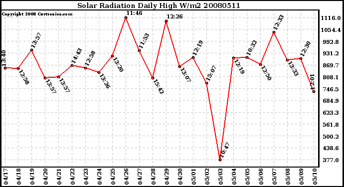 Milwaukee Weather Solar Radiation Daily High W/m2