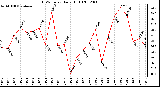 Milwaukee Weather THSW Index Daily High (F)