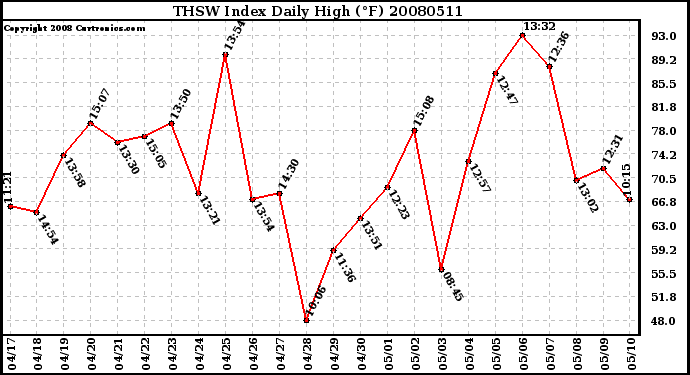 Milwaukee Weather THSW Index Daily High (F)