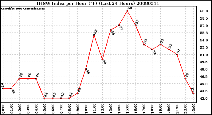 Milwaukee Weather THSW Index per Hour (F) (Last 24 Hours)