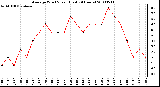 Milwaukee Weather Average Wind Speed (Last 24 Hours)