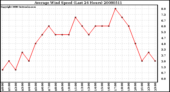 Milwaukee Weather Average Wind Speed (Last 24 Hours)