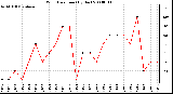 Milwaukee Weather Wind Direction (By Day)