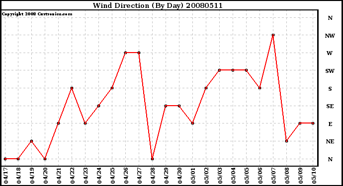 Milwaukee Weather Wind Direction (By Day)