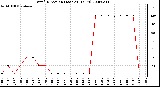 Milwaukee Weather Wind Direction (Last 24 Hours)