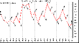 Milwaukee Weather Wind Speed Daily High