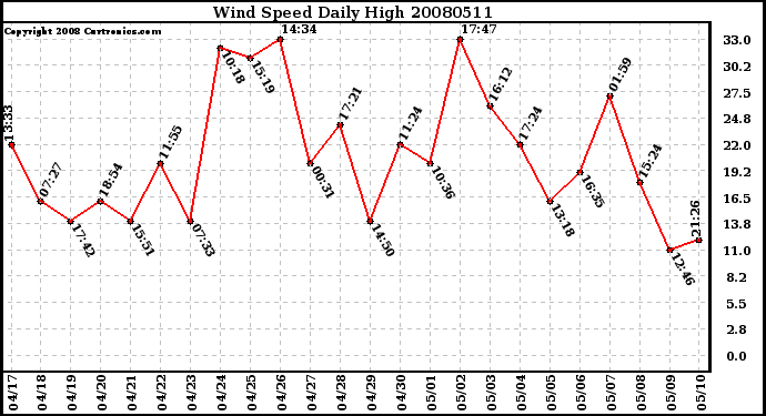 Milwaukee Weather Wind Speed Daily High