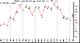 Milwaukee Weather Wind Speed Hourly High (Last 24 Hours)