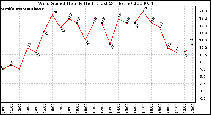 Milwaukee Weather Wind Speed Hourly High (Last 24 Hours)