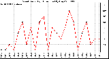 Milwaukee Weather Wind Daily High Direction (By Day)