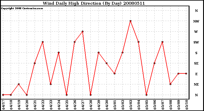 Milwaukee Weather Wind Daily High Direction (By Day)