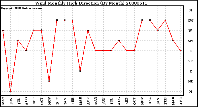 Milwaukee Weather Wind Monthly High Direction (By Month)