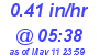 Milwaukee Weather Rain Rate Today