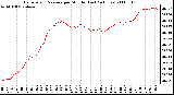 Milwaukee Weather Barometric Pressure per Minute (Last 24 Hours)