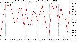 Milwaukee Weather Solar Radiation Avg per Day W/m2/minute