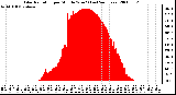 Milwaukee Weather Solar Radiation per Minute W/m2 (Last 24 Hours)