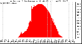 Milwaukee Weather Solar Radiation & Day Average per Minute W/m2 (Today)