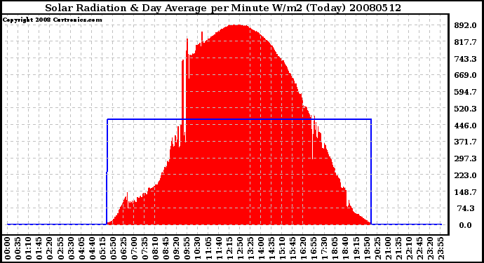 Milwaukee Weather Solar Radiation & Day Average per Minute W/m2 (Today)