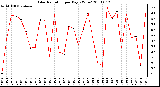 Milwaukee Weather Solar Radiation per Day KW/m2